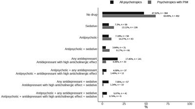 Influence of care modes and social resources on psychotropic medication use in community-dwelling dementia patients